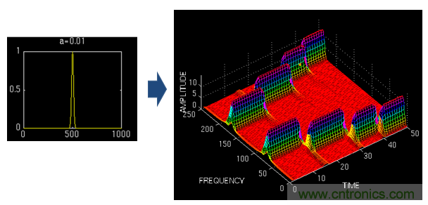 傅立葉分析和小波分析之間的關(guān)系？（通俗講解）