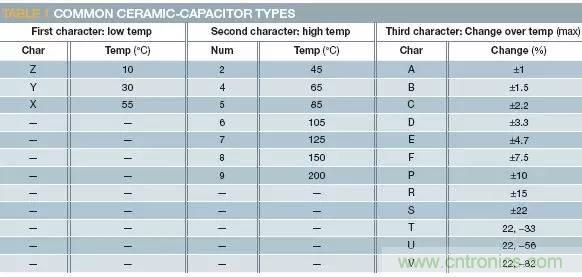 熟知陶瓷電容的細(xì)節(jié)，通往高手的必經(jīng)之路