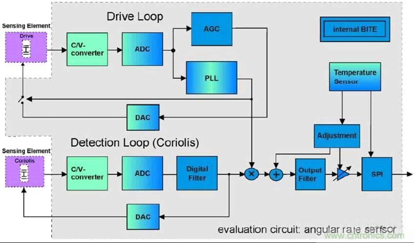 解析MEMS陀螺儀的驅(qū)動(dòng)和傳感及工作原理 解析MEMS陀螺儀的驅(qū)動(dòng)和傳感及工作原理