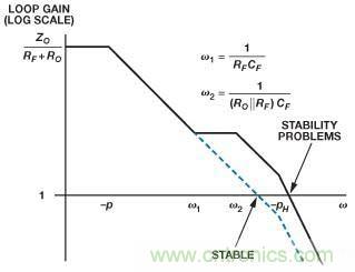 在光電流應(yīng)用中應(yīng)如何補(bǔ)償電流反饋放大器？