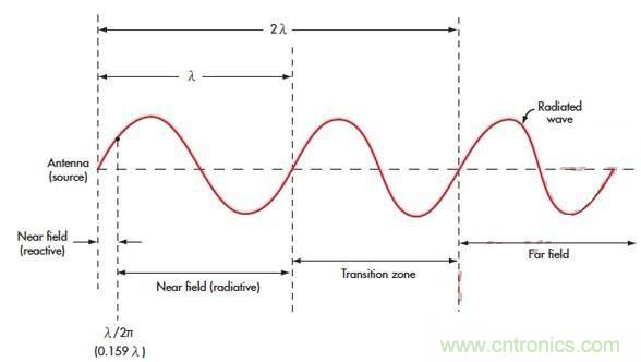 電磁場的近場和遠場有什么差別？