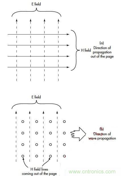 電磁場的近場和遠場有什么差別？
