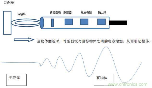 感應(yīng)電容超聲波，你都知道這些傳感器多大區(qū)別嗎？