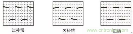 示波器探頭參數(shù)，你了解多少？