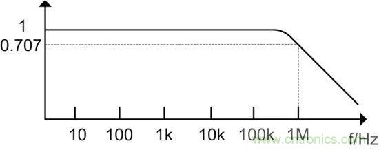 示波器探頭參數(shù)，你了解多少？