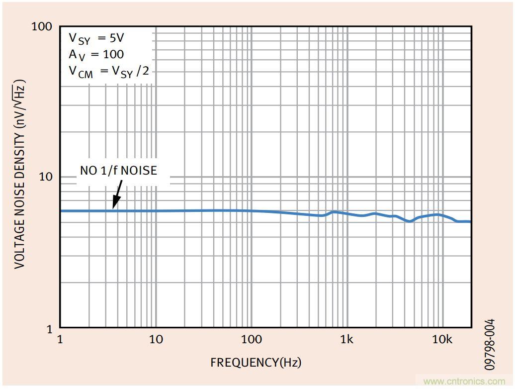 如何利用零漂移放大器實(shí)現(xiàn)高精度系統(tǒng)設(shè)計(jì)？