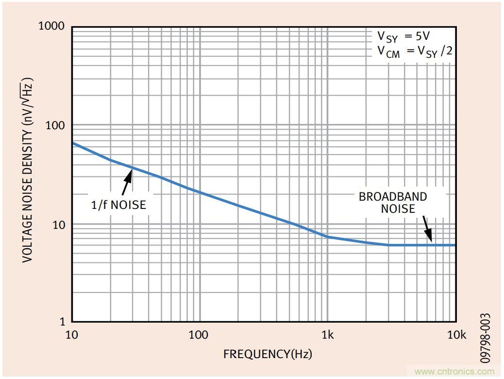如何利用零漂移放大器實(shí)現(xiàn)高精度系統(tǒng)設(shè)計(jì)？