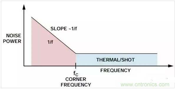 五種常見(jiàn)的內(nèi)部噪聲，你都清楚嗎？