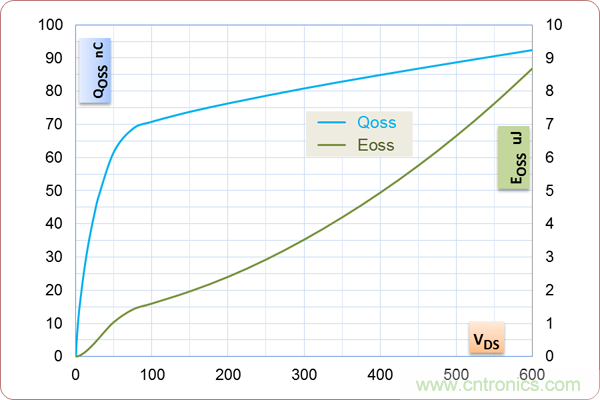 如何處理MOSFET非線性電容？