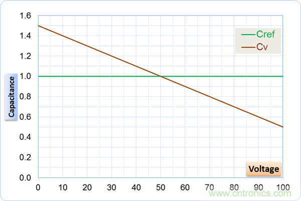如何處理MOSFET非線性電容？