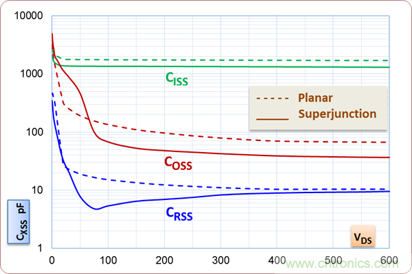如何處理MOSFET非線性電容？