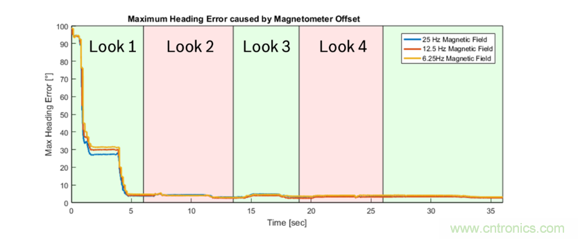 傳感器數(shù)據(jù)融合：提升增強(qiáng)游戲、導(dǎo)航和VR用戶體驗(yàn)的關(guān)鍵組件