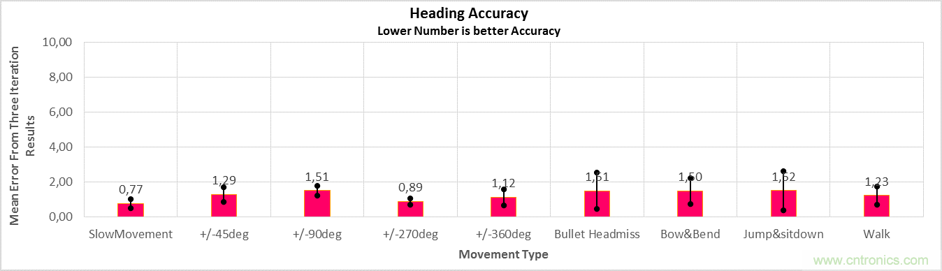 傳感器數(shù)據(jù)融合：提升增強(qiáng)游戲、導(dǎo)航和VR用戶體驗(yàn)的關(guān)鍵組件
