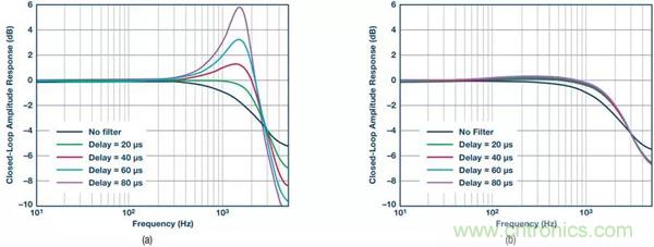 如何實(shí)現(xiàn)電機(jī)驅(qū)動(dòng)中&Sigma;-&Delta; ADC的最佳性能？