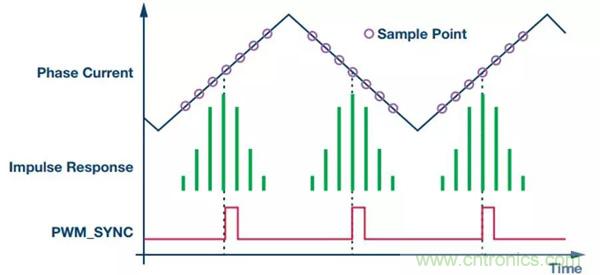 如何實(shí)現(xiàn)電機(jī)驅(qū)動(dòng)中&Sigma;-&Delta; ADC的最佳性能？