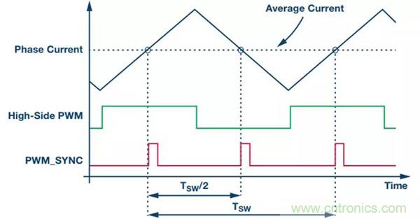 如何實(shí)現(xiàn)電機(jī)驅(qū)動(dòng)中&Sigma;-&Delta; ADC的最佳性能？