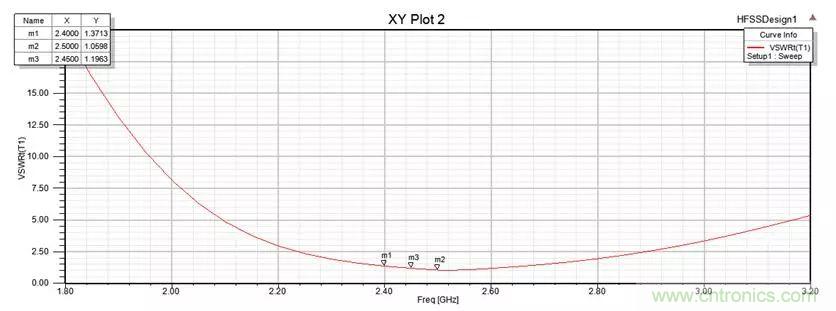 無線模塊的天線性能如何優(yōu)化？