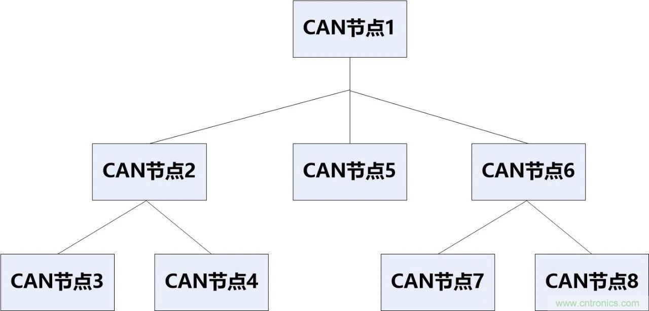 為什么CAN總線支線長度不能太長？