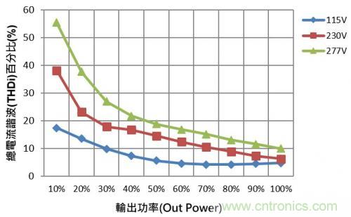如何設(shè)計調(diào)光型LED驅(qū)動電源中的諧波電流？
