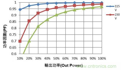 如何設(shè)計調(diào)光型LED驅(qū)動電源中的諧波電流？