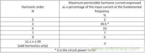 如何設(shè)計調(diào)光型LED驅(qū)動電源中的諧波電流？