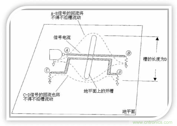 詳解EMC設(shè)計中跨分割區(qū)及開槽的處理 詳解EMC設(shè)計中跨分割區(qū)及開槽的處理