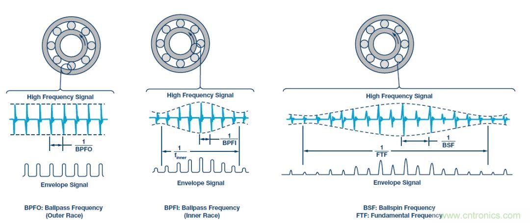 傳感器性能如何支持狀態(tài)監(jiān)控解決方案？
