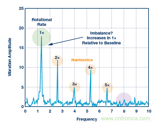 傳感器性能如何支持狀態(tài)監(jiān)控解決方案？