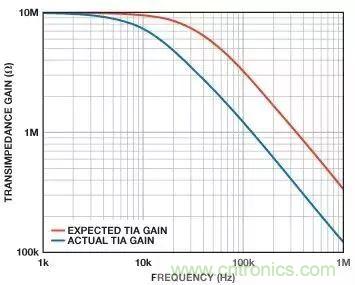 如何在實(shí)現(xiàn)高帶寬和低噪聲的同時確保穩(wěn)定性？（二）