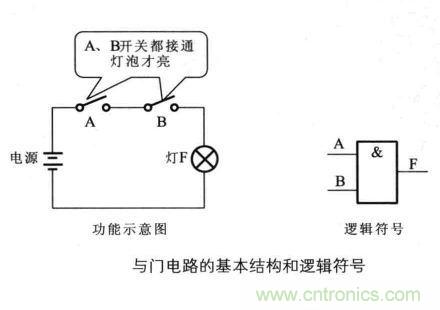 解讀數(shù)字電路器件：門電路、與門電路、或門電路、非門電路及實(shí)例