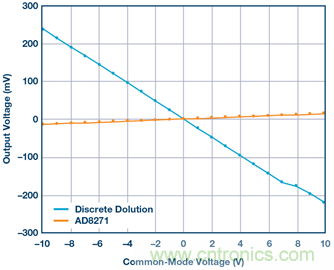 差動(dòng)放大器：我們的目標(biāo)是&ldquo;少花錢，多辦事！&rdquo;