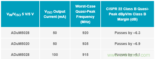 簡化EMI抑制技術(shù)，搞定高性價(jià)比隔離設(shè)計(jì)