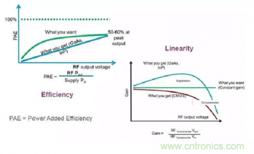 設計射頻功率放大器模塊有什么訣竅？