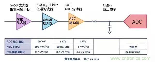 模擬設(shè)計中噪聲分析的11個誤區(qū)(一)