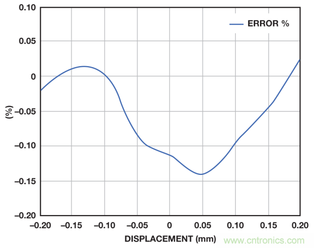 ADI教你如何面對傳感器信號調理的各種挑戰(zhàn)！