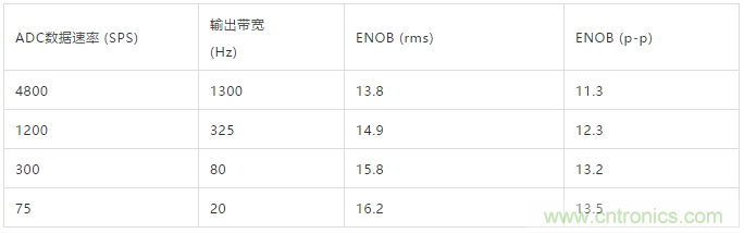 ADI教你如何面對傳感器信號調理的各種挑戰(zhàn)！