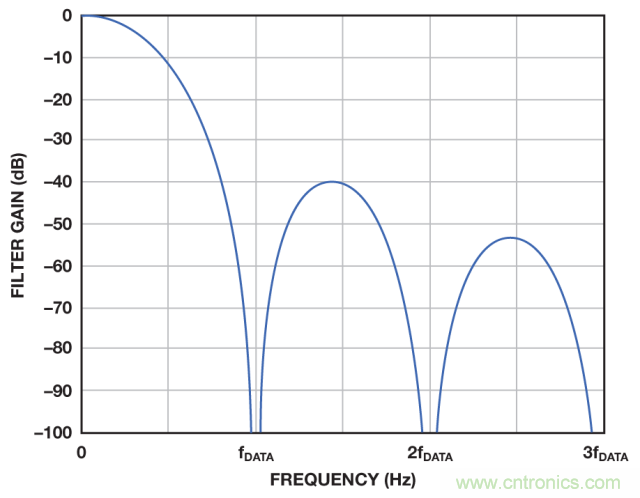 ADI教你如何面對傳感器信號調理的各種挑戰(zhàn)！