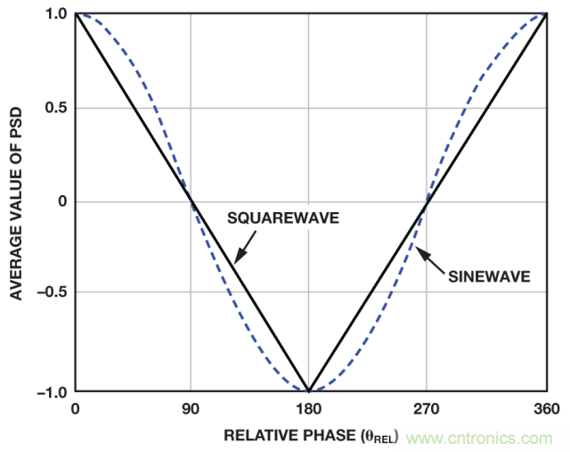 ADI教你如何面對傳感器信號調理的各種挑戰(zhàn)！