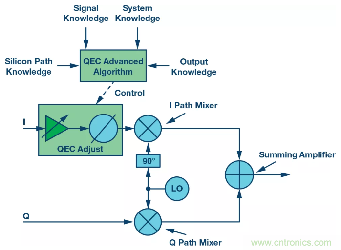 復(fù)數(shù)RF混頻器揭秘:下一代SDR收發(fā)器中的黑魔法 復(fù)數(shù)RF混頻器揭秘:下一代SDR收發(fā)器中的黑魔法