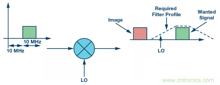 復(fù)數(shù)RF混頻器揭秘:下一代SDR收發(fā)器中的黑魔法 復(fù)數(shù)RF混頻器揭秘:下一代SDR收發(fā)器中的黑魔法
