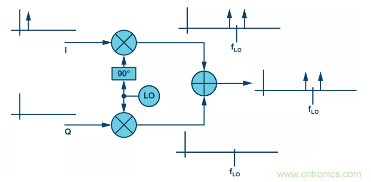 復(fù)數(shù)RF混頻器揭秘:下一代SDR收發(fā)器中的黑魔法 復(fù)數(shù)RF混頻器揭秘:下一代SDR收發(fā)器中的黑魔法