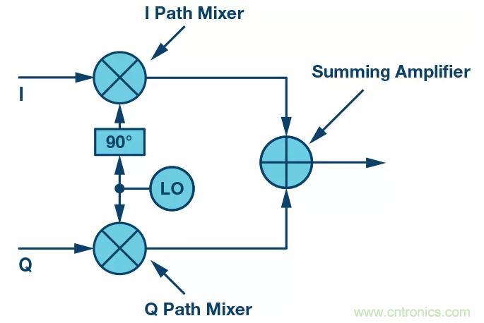 復(fù)數(shù)RF混頻器揭秘:下一代SDR收發(fā)器中的黑魔法 復(fù)數(shù)RF混頻器揭秘:下一代SDR收發(fā)器中的黑魔法
