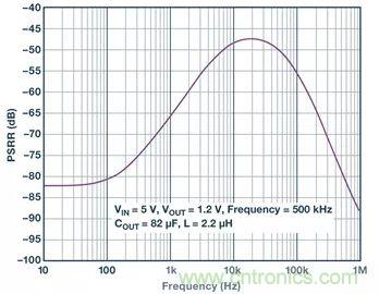 全面剖析開關(guān)穩(wěn)壓器噪聲，ADI教你如何輕松降噪