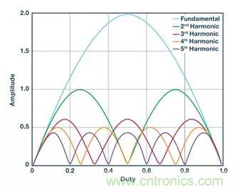 全面剖析開關(guān)穩(wěn)壓器噪聲，ADI教你如何輕松降噪