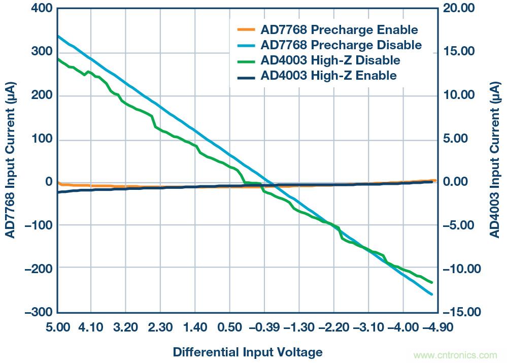 如何最大限度提高&Sigma;-&Delta; ADC驅(qū)動(dòng)器的性能？