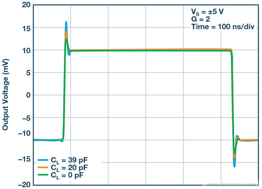 如何最大限度提高&Sigma;-&Delta; ADC驅(qū)動(dòng)器的性能？