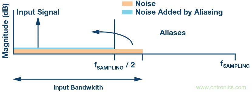 如何最大限度提高&Sigma;-&Delta; ADC驅(qū)動(dòng)器的性能？