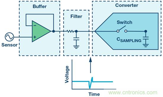 如何最大限度提高&Sigma;-&Delta; ADC驅(qū)動(dòng)器的性能？