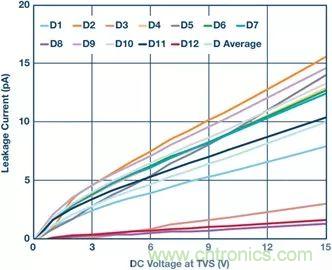 當(dāng)電子元件性能下降，如何保護(hù)您的模擬前端？