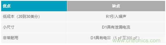 當(dāng)電子元件性能下降，如何保護(hù)您的模擬前端？